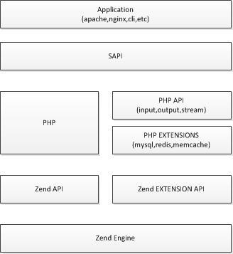PHP的运行机制与原理(底层)