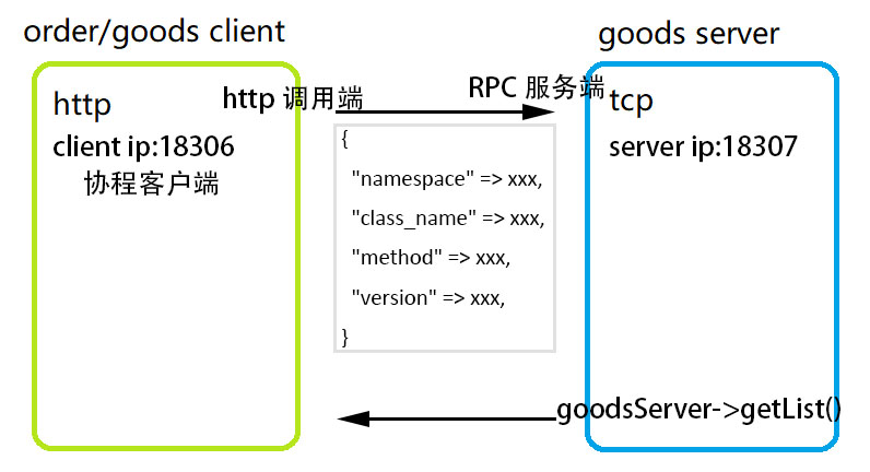 Swoft与Consul(四) - 微服务架构RPC通信